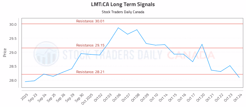 Stock Chart for LMT:CA