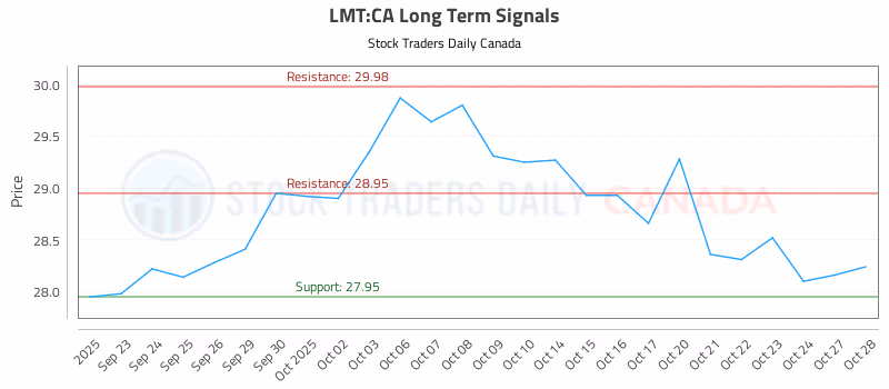 Stock Chart for LMT:CA