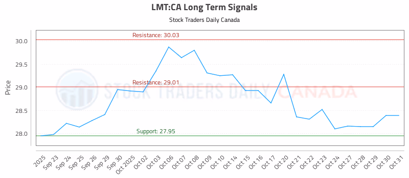 Stock Chart for LMT:CA