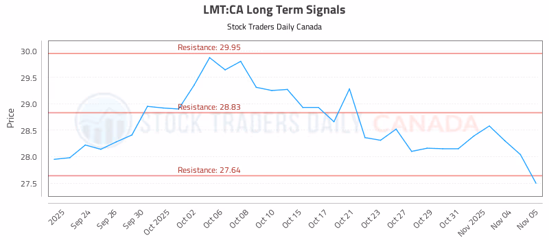 Stock Chart for LMT:CA