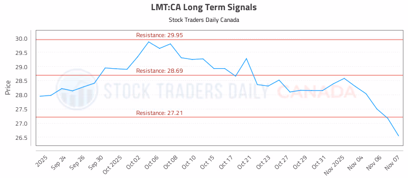 Stock Chart for LMT:CA