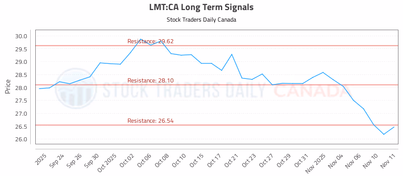 Stock Chart for LMT:CA