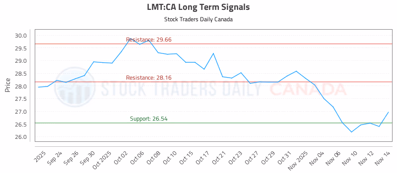 Stock Chart for LMT:CA