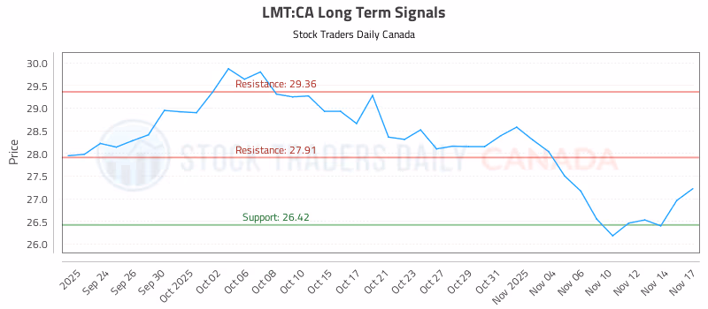 Stock Chart for LMT:CA