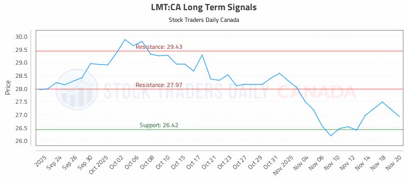 Stock Chart for LMT:CA
