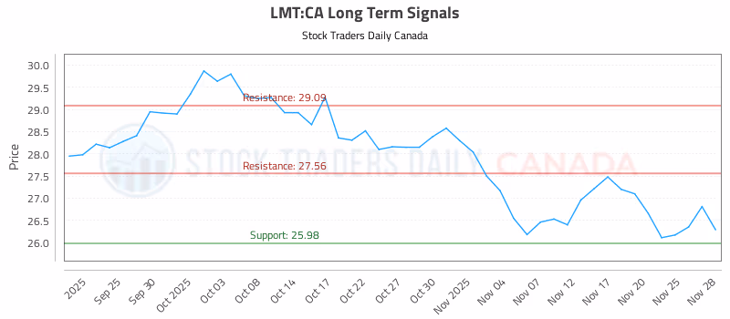 Stock Chart for LMT:CA