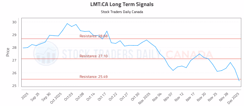 Stock Chart for LMT:CA