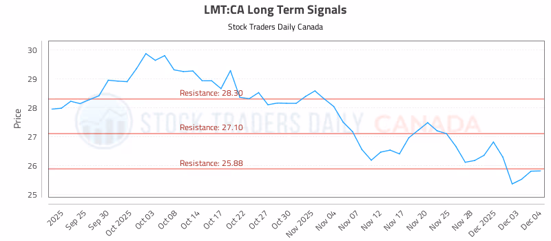 Stock Chart for LMT:CA
