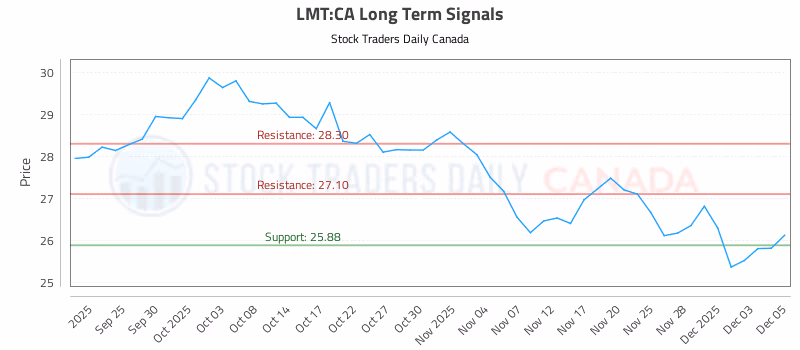 Stock Chart for LMT:CA