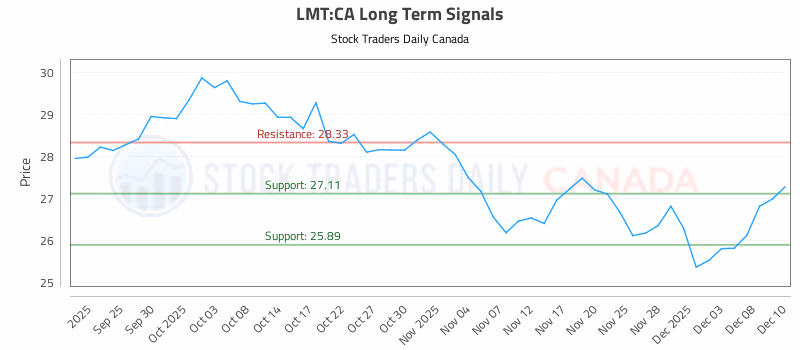 Stock Chart for LMT:CA
