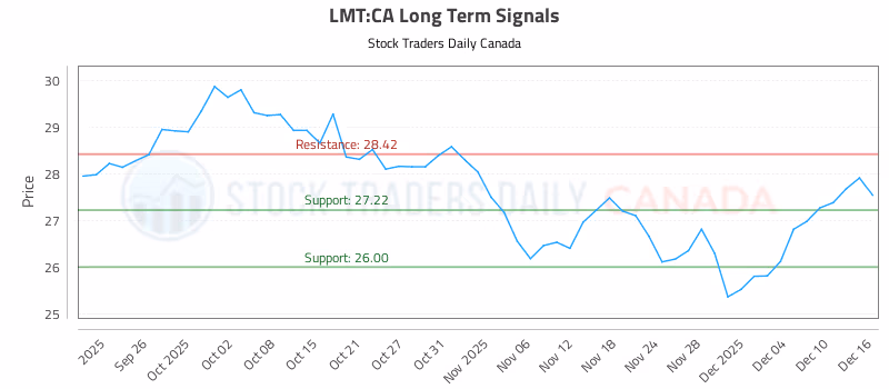 Stock Chart for LMT:CA