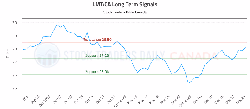 Stock Chart for LMT:CA