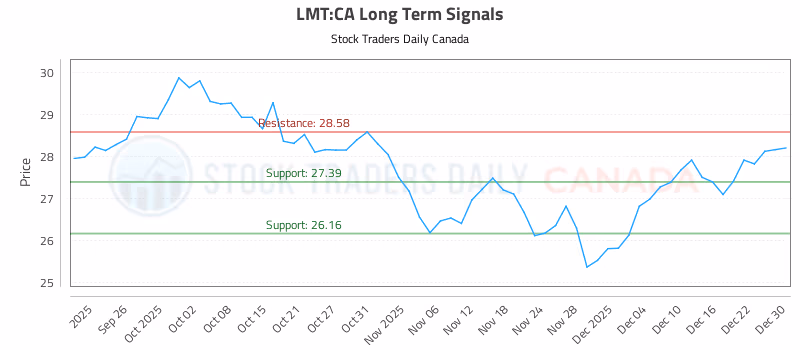 Stock Chart for LMT:CA