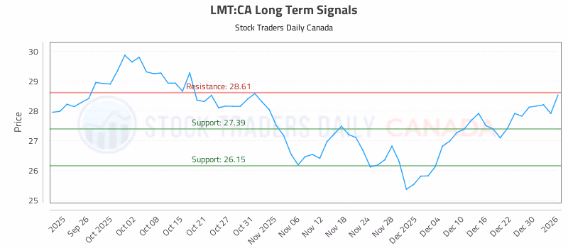 Stock Chart for LMT:CA