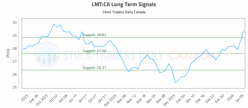 Stock Chart for LMT:CA