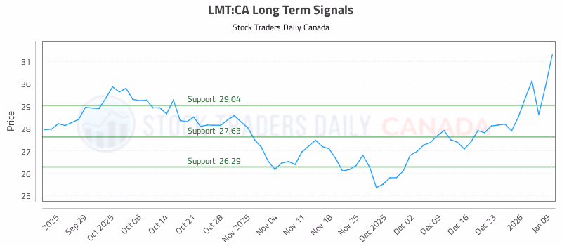 Stock Chart for LMT:CA