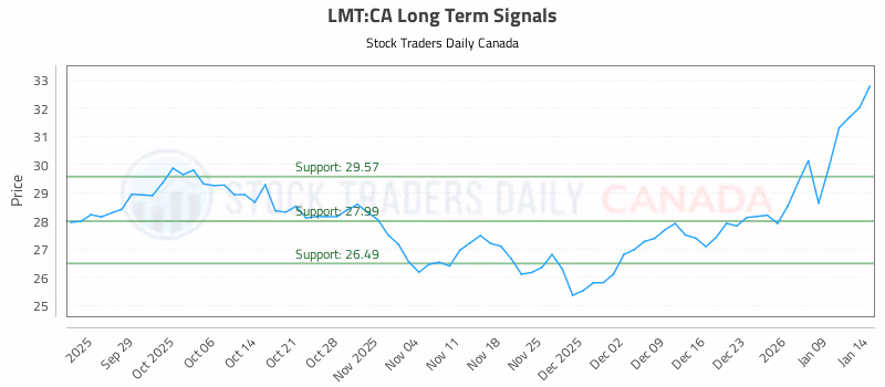 Stock Chart for LMT:CA