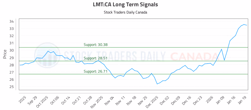 Stock Chart for LMT:CA