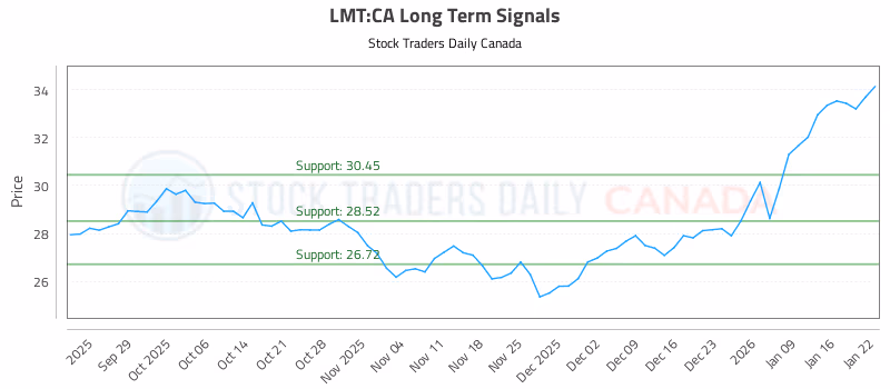 Stock Chart for LMT:CA