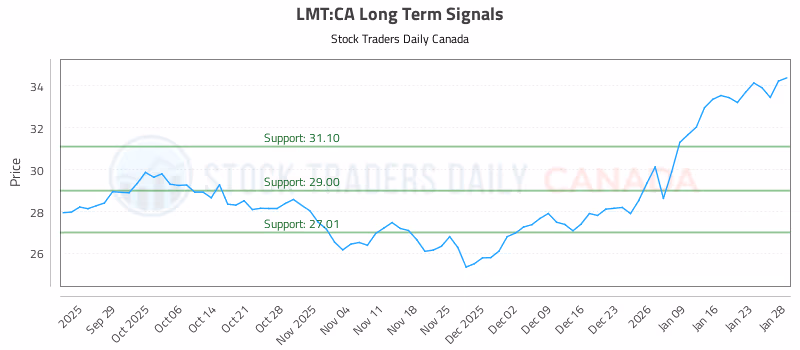 Stock Chart for LMT:CA