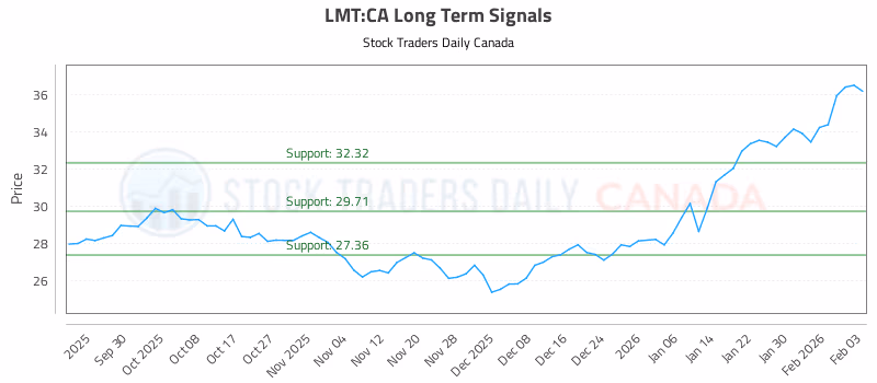 Stock Chart for LMT:CA