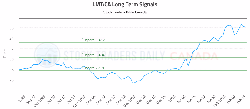 Stock Chart for LMT:CA