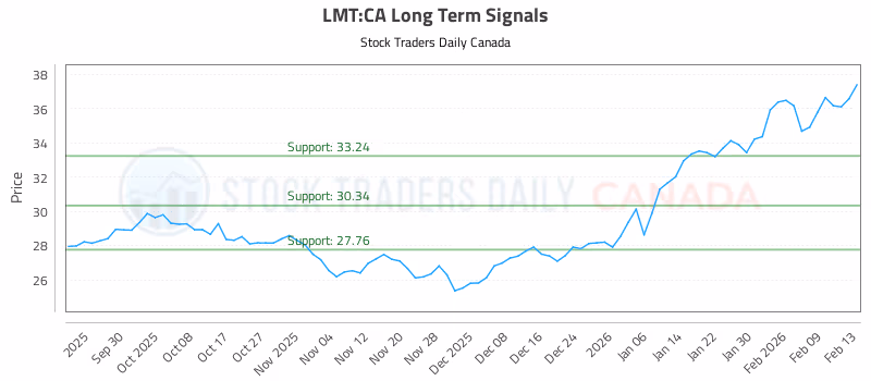 Stock Chart for LMT:CA