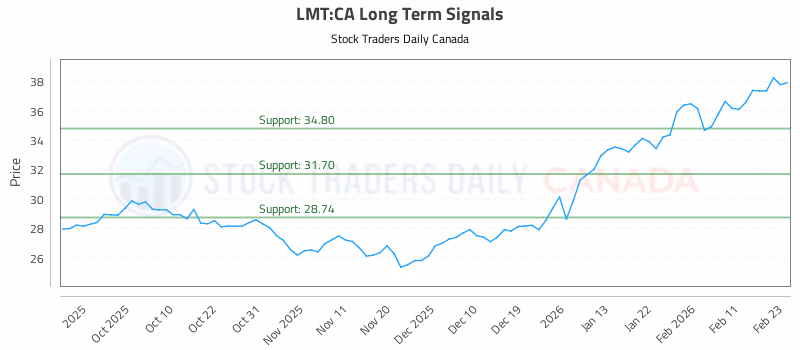 Stock Chart for LMT:CA
