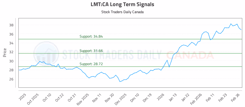 Stock Chart for LMT:CA