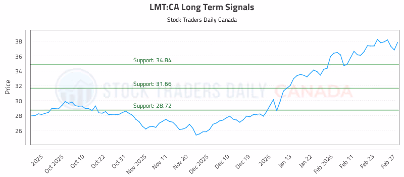 Stock Chart for LMT:CA