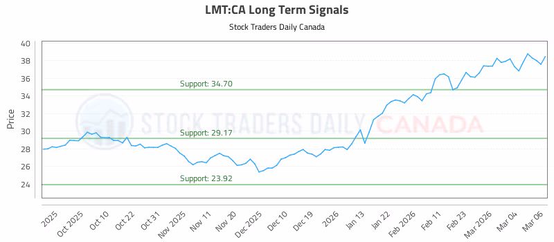 Stock Chart for LMT:CA