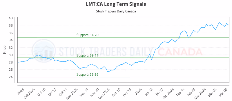 Stock Chart for LMT:CA
