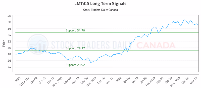 Stock Chart for LMT:CA
