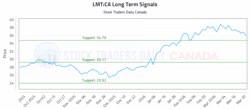 Stock Chart for LMT:CA