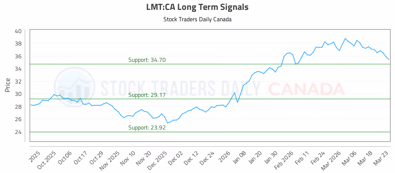 Stock Chart for LMT:CA