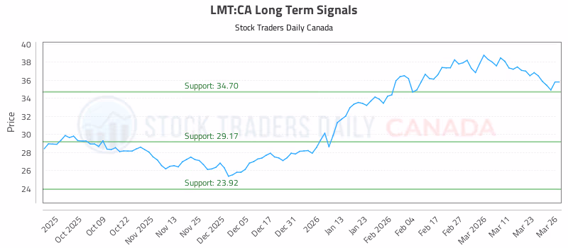 Stock Chart for LMT:CA