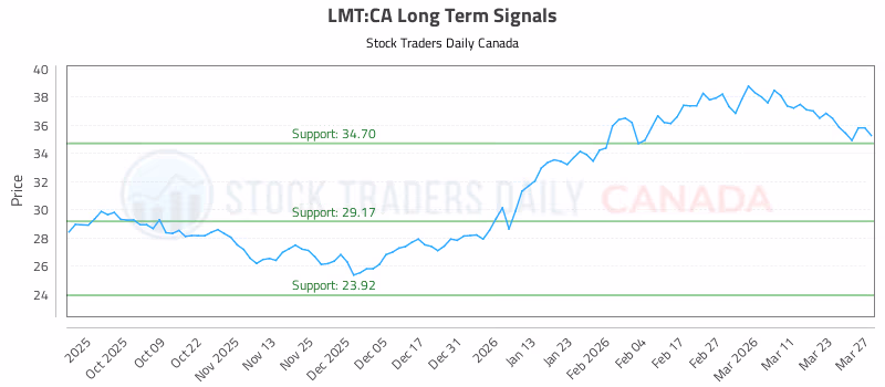 Stock Chart for LMT:CA