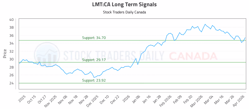 Stock Chart for LMT:CA