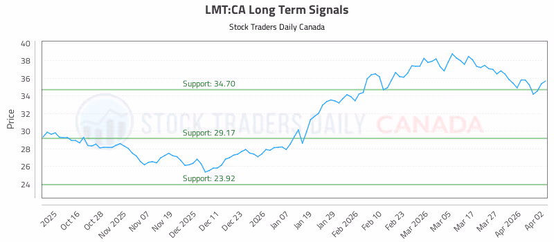 Stock Chart for LMT:CA