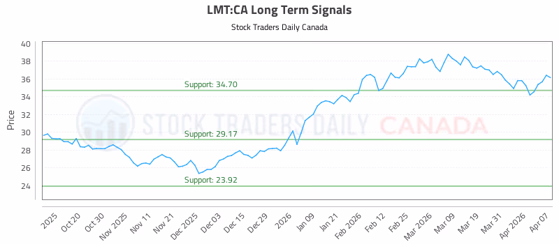 Stock Chart for LMT:CA
