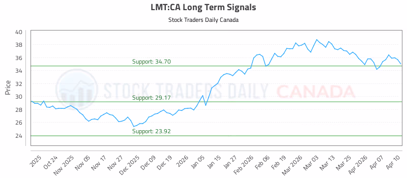 Stock Chart for LMT:CA