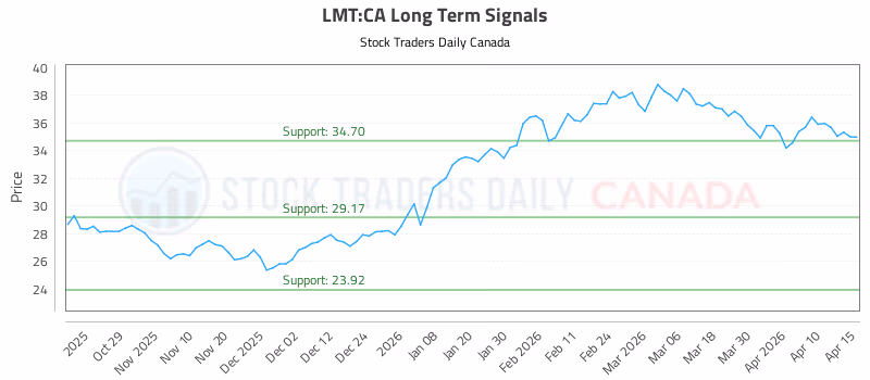 Stock Chart for LMT:CA