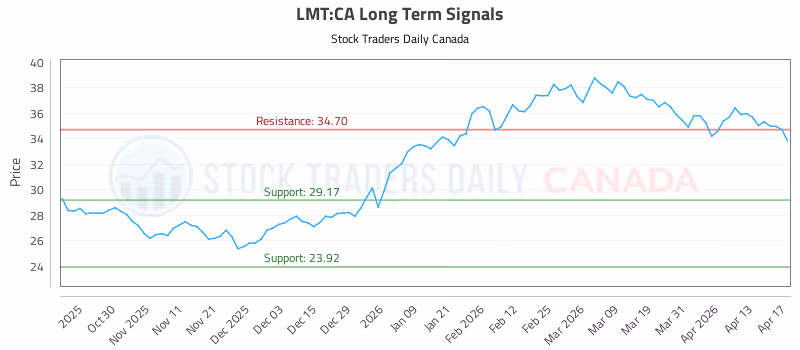 Stock Chart for LMT:CA