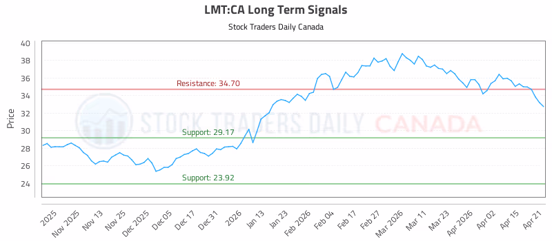Stock Chart for LMT:CA