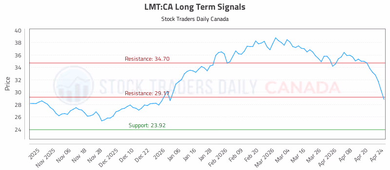 Stock Chart for LMT:CA