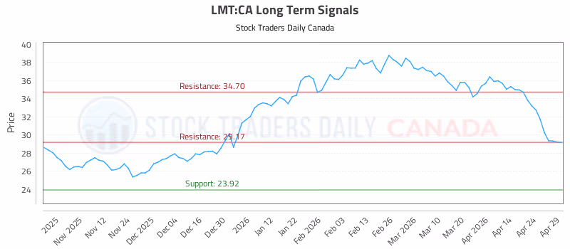 Stock Chart for LMT:CA