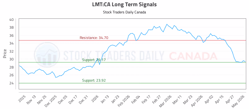 Stock Chart for LMT:CA