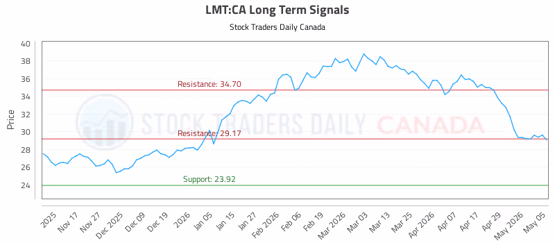 Stock Chart for LMT:CA