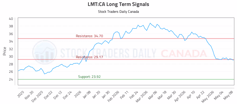 Stock Chart for LMT:CA
