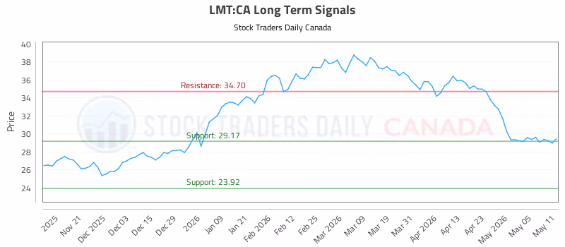 Stock Chart for LMT:CA